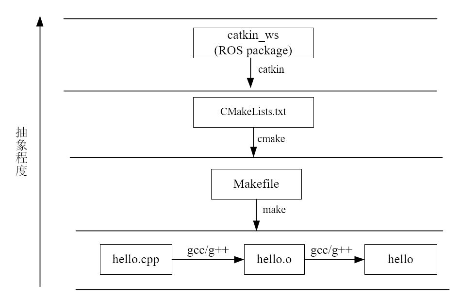 ROS课程讲义--2.1 Catkin编译系统_jinking01的专栏-CSDN博客