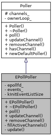 classEPollPoller__inherit__graph